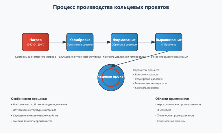 Процесс производства на кольцепрокатном стане